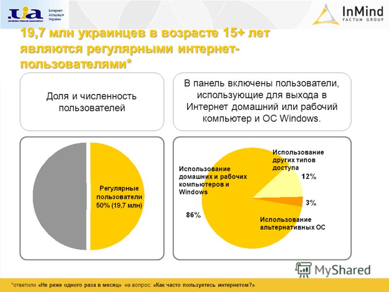 19,7 млн украинцев в возрасте 15+ лет являются регулярными интернет- пользователями* Доля и численность пользователей В панель включены пользователи, использующие для выхода в Интернет домашний или рабочий компьютер и ОС Windows. Использование альтер