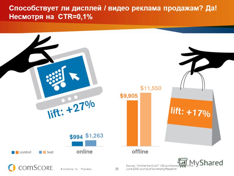 38 © comScore, Inc. Proprietary. Способствует ли дисплей / видео реклама продажам? Да! Несмотря на СTR=0,1% Source: Whither the Click? 139 comScore studies in the June 2009 Journal of Advertising Research