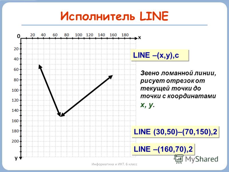 Исполнитель LINE Информатика и ИКТ. 6 класс LINE –(x,y),c Звено ломанной линии, рисует отрезок от текущей точки до точки с координатами х, у. LINE (30,50)–(70,150),2 LINE –(160,70),2