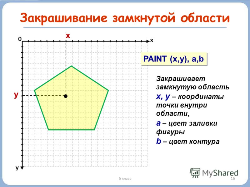 166 класс Закрашивание замкнутой области y x PAINT (x,y), a,b Закрашивает замкнутую область х, у – координаты точки внутри области, a – цвет заливки фигуры b – цвет контура