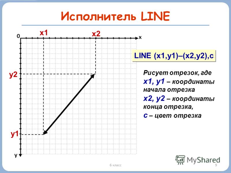 96 класс Исполнитель LINE y1 x1 LINE (x1,y1)–(x2,y2),c Рисует отрезок, где х1, у1 – координаты начала отрезка х2, у2 – координаты конца отрезка, с – цвет отрезка x2 y2y2