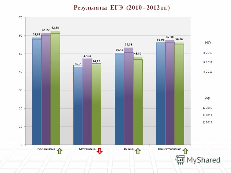 НО РФ Результаты ЕГЭ (2010 - 2012 гг.)