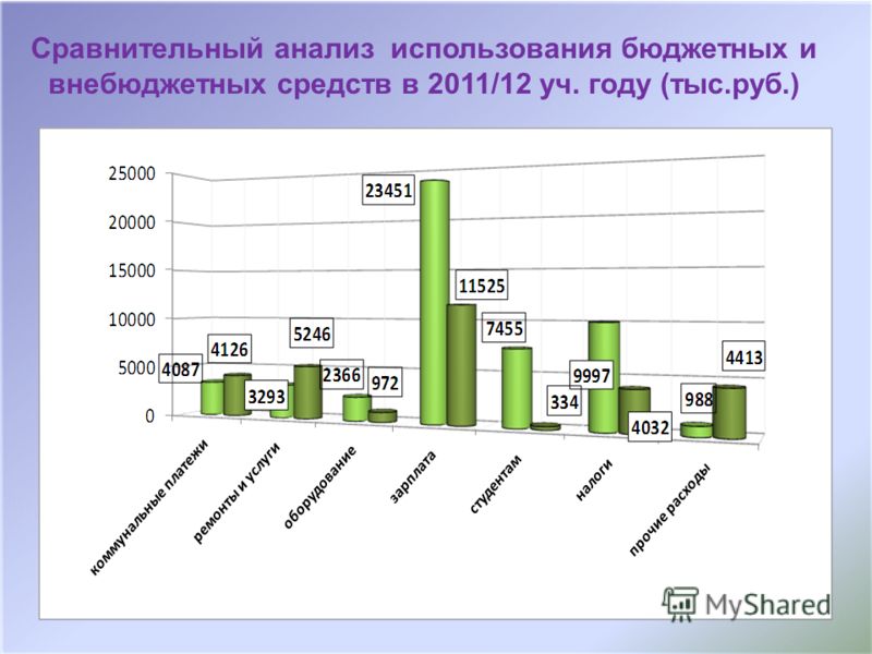 Сравнительный анализ использования бюджетных и внебюджетных средств в 2011/12 уч. году (тыс.руб.)
