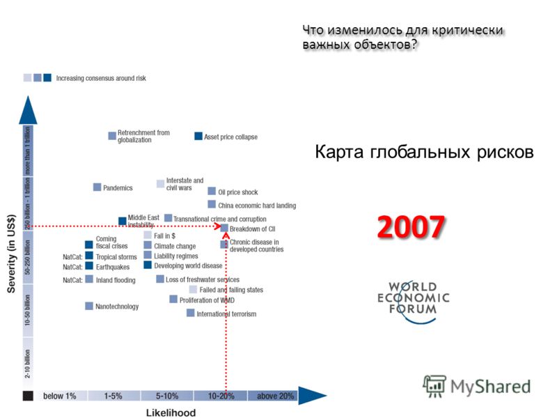 Карта глобальных рисков 2007 Что изменилось для критически важных объектов?