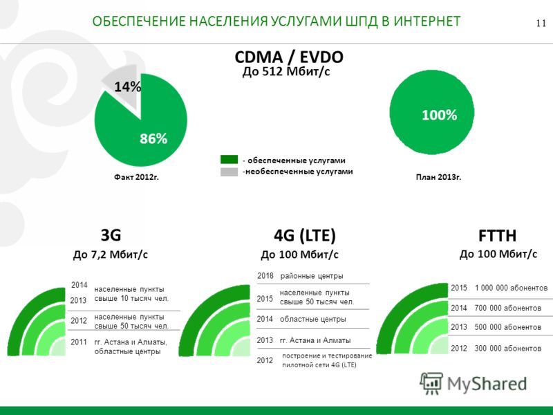 11 ОБЕСПЕЧЕНИЕ НАСЕЛЕНИЯ УСЛУГАМИ ШПД В ИНТЕРНЕТ гг. Астана и Алматы областные центры населенные пункты свыше 50 тысяч чел. 2018районные центры 4G (LTE) 2015 2014 2013 14% 86% CDMA / EVDO До 512 Мбит/с До 100 Мбит/с - обеспеченные услугами -необеспеч