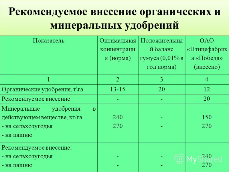Принципы оптимизации азотного питания зерновых на уровне хозяйства