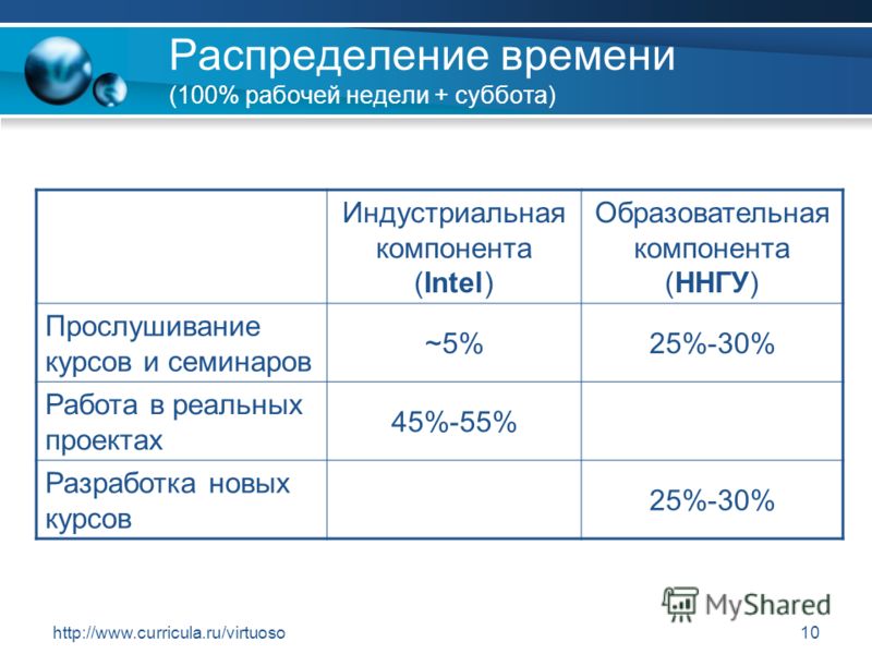 http://www.curricula.ru/virtuoso10 Распределение времени (100% рабочей недели + суббота) Индустриальная компонента (Intel) Образовательная компонента (ННГУ) Прослушивание курсов и семинаров ~5%25%-30% Работа в реальных проектах 45%-55% Разработка нов