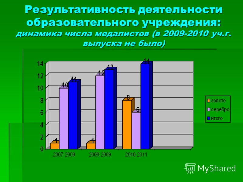 Результативность деятельности образовательного учреждения: динамика числа медалистов (в 2009-2010 уч.г. выпуска не было)