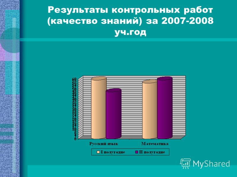 Результаты контрольных работ (качество знаний) за 2007-2008 уч.год