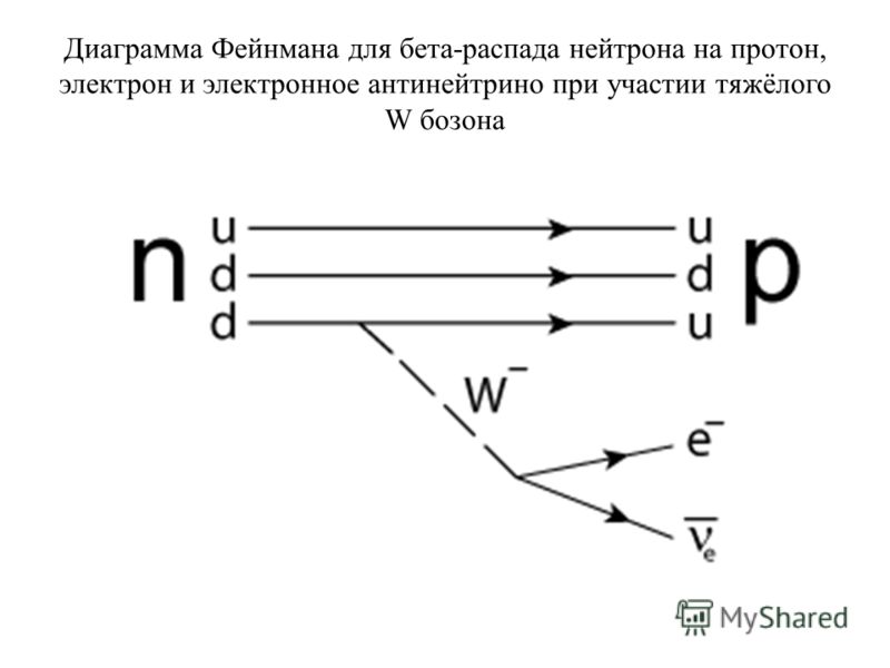 Диаграмма Фейнмана для бета-распада нейтрона на протон, электрон и электронное антинейтрино при участии тяжёлого W бозона