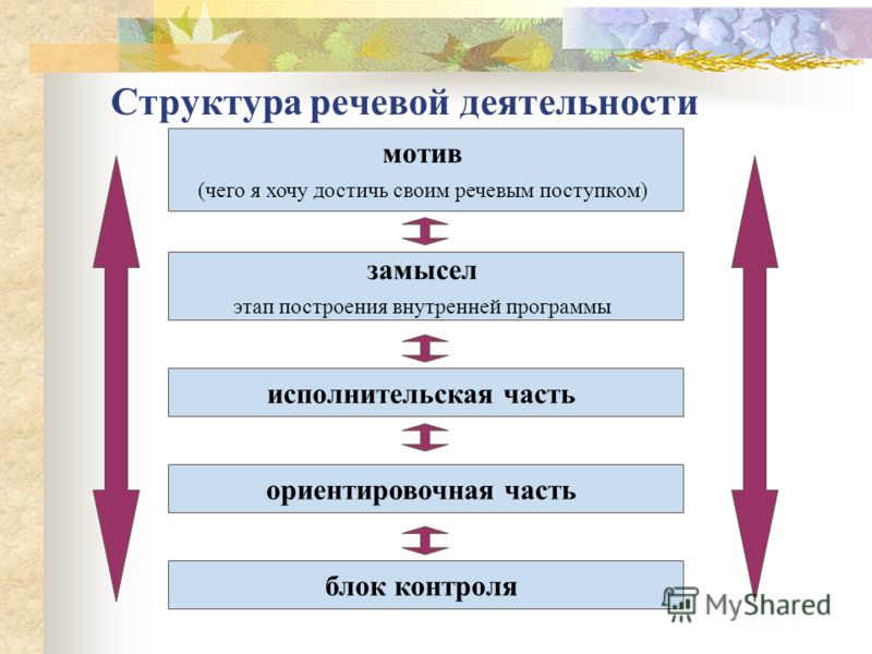 Курсовая работа: Речевая деятельность