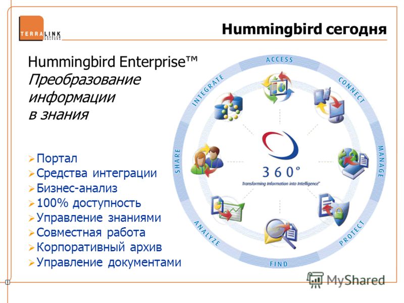 Портал Средства интеграции Бизнес-анализ 100% доступность Управление знаниями Совместная работа Корпоративный архив Управление документами Hummingbird сегодня Hummingbird Enterprise Преобразование информации в знания