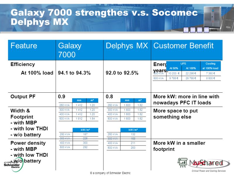 © a company of Schneider Electric Galaxy 7000 strengthes v.s. Socomec Delphys MX FeatureGalaxy 7000 Delphys MXCustomer Benefit Efficiency At 100% load94.1 to 94.3%92.0 to 92.5% Energy savings after 5 years: Output PF0.90.8More kW: more in line with n