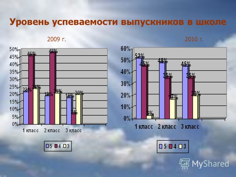 Уровень успеваемости выпускников в школе 2009 г.2010 г.