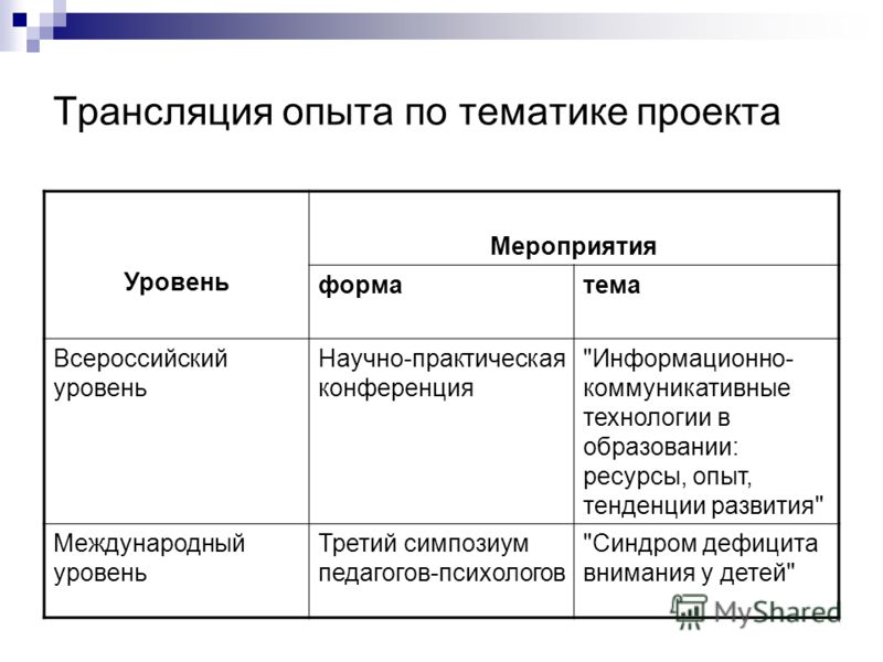 Трансляция опыта по тематике проекта Уровень Мероприятия форматема Всероссийский уровень Научно-практическая конференция 