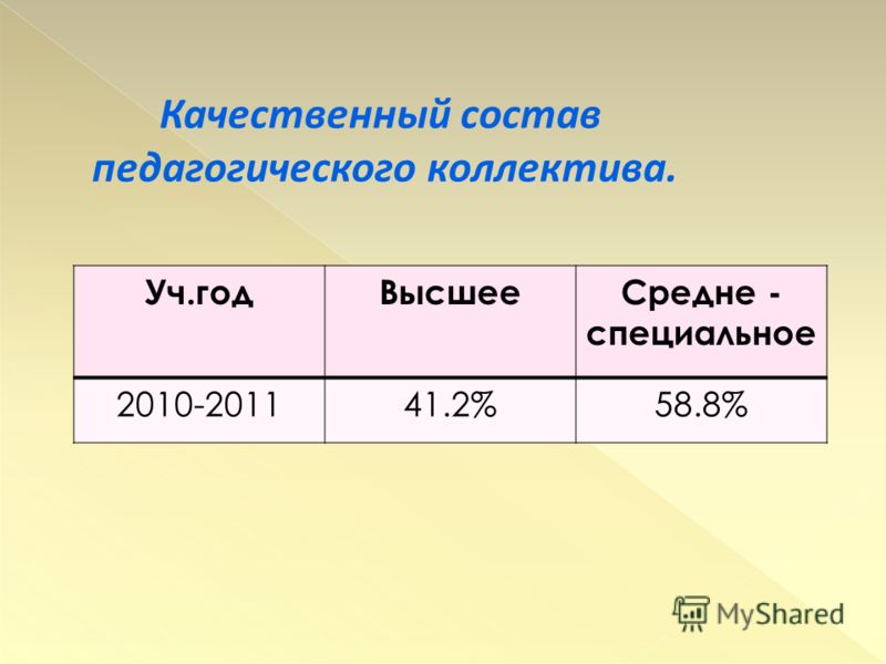 Качественный состав педагогического коллектива. Уч.годВысшееСредне - специальное 2010-201141.2%41.2%58.8%58.8%