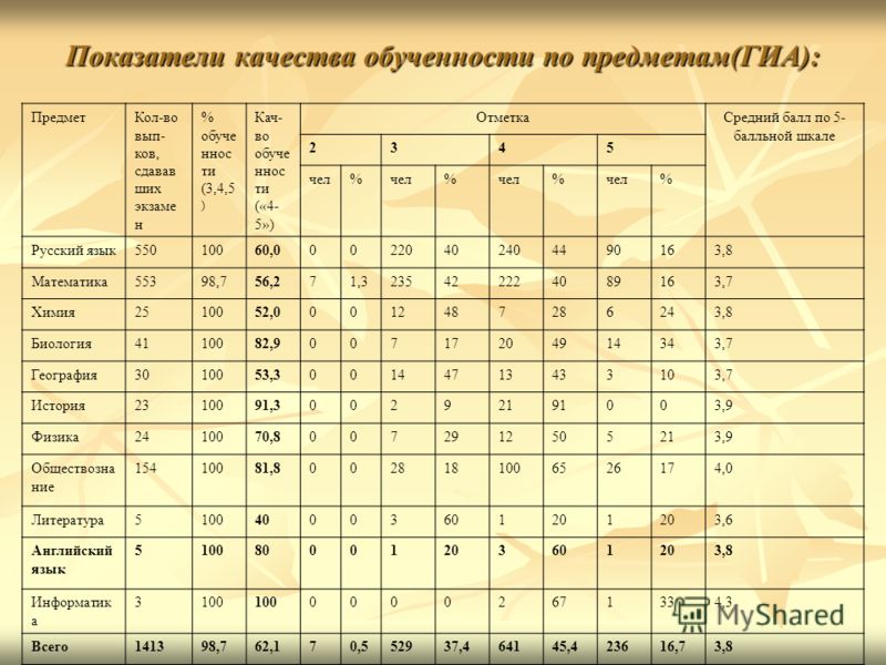 Показатели качества обученности по предметам(ГИА): ПредметКол-во вып- ков, сдавав ших экзаме н % обуче ннос ти (3,4,5 ) Кач- во обуче ннос ти («4- 5») ОтметкаСредний балл по 5- балльной шкале 2345 чел% % % % Русский язык55010060,000220402404490163,8 