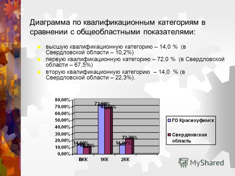 Диаграмма по квалификационным категориям в сравнении с общеобластными показателями: высшую квалификационную категорию – 14,0 % (в Свердловской области – 10,2%) первую квалификационную категорию – 72,0 % (в Свердловской области – 67,5%) вторую квалифи