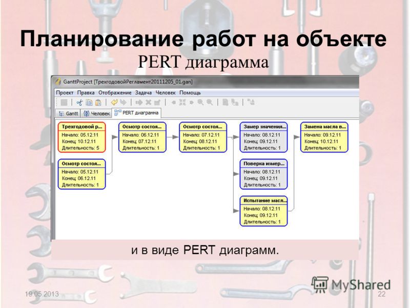 Планирование работ на объекте 19.05.201322 PERT диаграмма и в виде PERT диаграмм.
