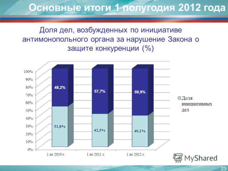 Доля дел, возбужденных по инициативе антимонопольного органа за нарушение Закона о защите конкуренции (%) 23 Основные итоги 1 полугодия 2012 года