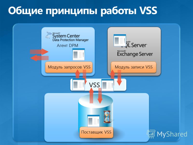 VSS Модуль запросов VSSМодуль записи VSSПоставщик VSS Агент DPM