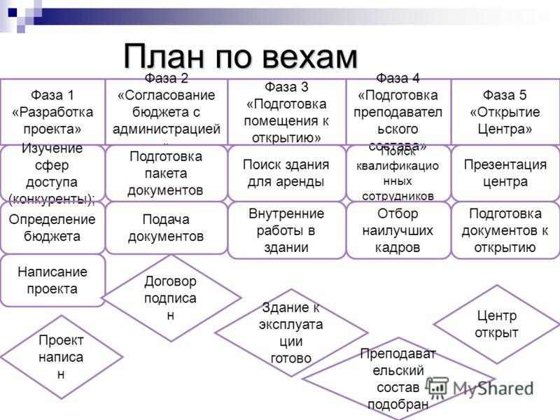 Веха проекта характеризует