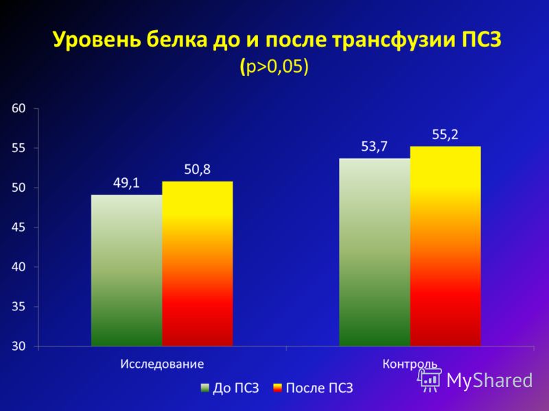 Уровень белка до и после трансфузии ПСЗ (р>0,05)