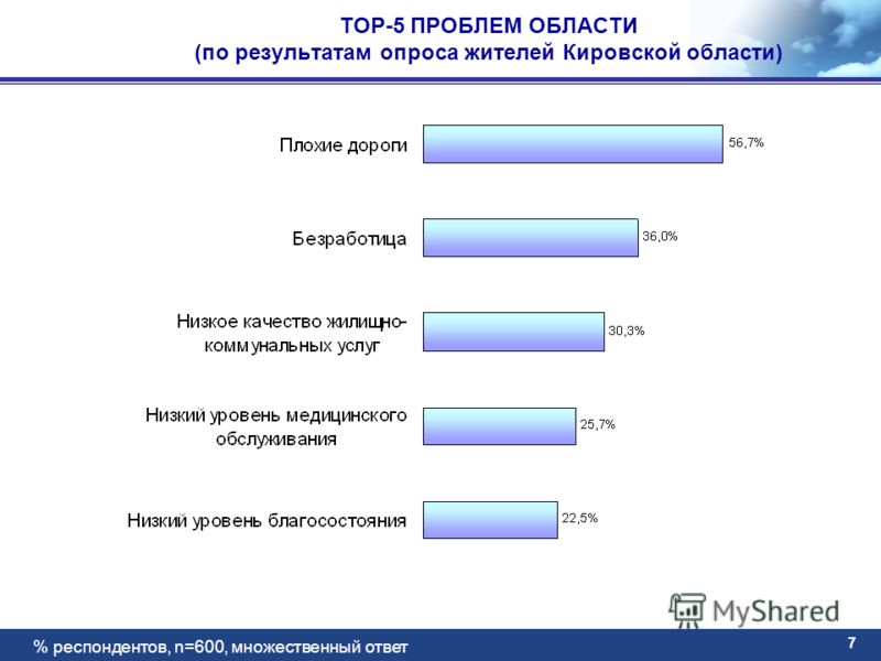 7 TOP-5 ПРОБЛЕМ ОБЛАСТИ (по результатам опроса жителей Кировской области) % респондентов, n=600, множественный ответ
