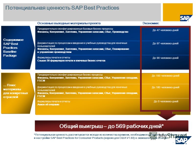 Потенциальная ценность SAP Best Practices Предварительно сконфигурированные базовые бизнес-процессы Финансы, Контроллинг, Заготовка, Управление запасами, Сбыт, Производство Документация по процессам и введения в учебные руководства для конечных польз