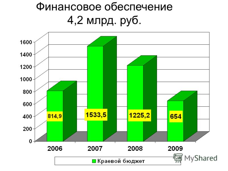 Финансовое обеспечение 4,2 млрд. руб.