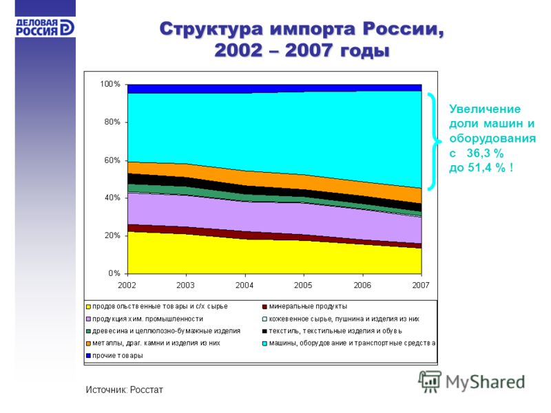Структура импорта России, 2002 – 2007 годы Источник: Росстат Увеличение доли машин и оборудования с 36,3 % до 51,4 % !