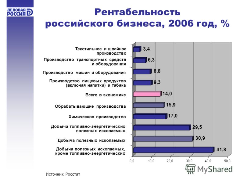 Рентабельность российского бизнеса, 2006 год, % Источник: Росстат 41,8 30,9 29,5 17,0 15,9 14,0 9,3 8,8 6,3 3,4 0,010,020,030,040,050,0 Добыча полезных ископаемых, кроме топливно-энергетических Добыча топливно-энергетических полезных ископаемых Обраб