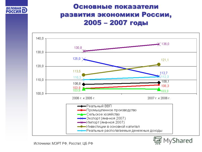 Основные показатели развития экономики России, 2005 – 2007 годы Источники: МЭРТ РФ, Росстат, ЦБ РФ