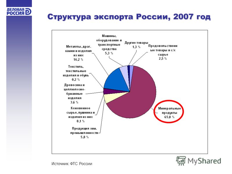 Структура экспорта России, 2007 год Источник: ФТС России