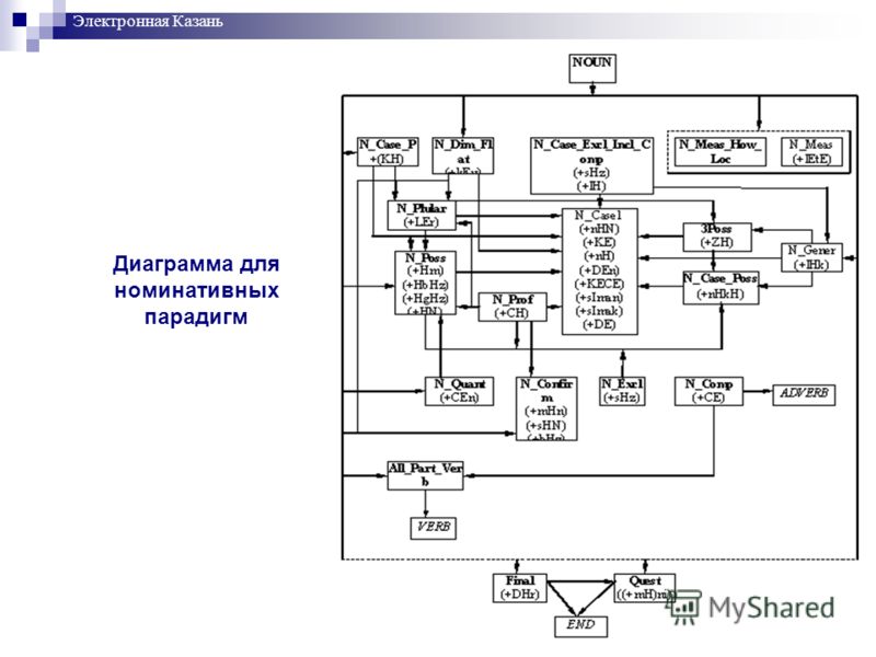 Диаграмма для номинативных парадигм Электронная Казань