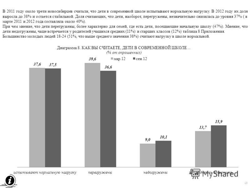 В 2011 году около трети новосибирцев считали, что дети в современной школе испытывают нормальную нагрузку. В 2012 году их доля выросла до 38% и остается стабильной. Доля считающих, что дети, наоборот, перегружены, незначительно снизилась до уровня 37