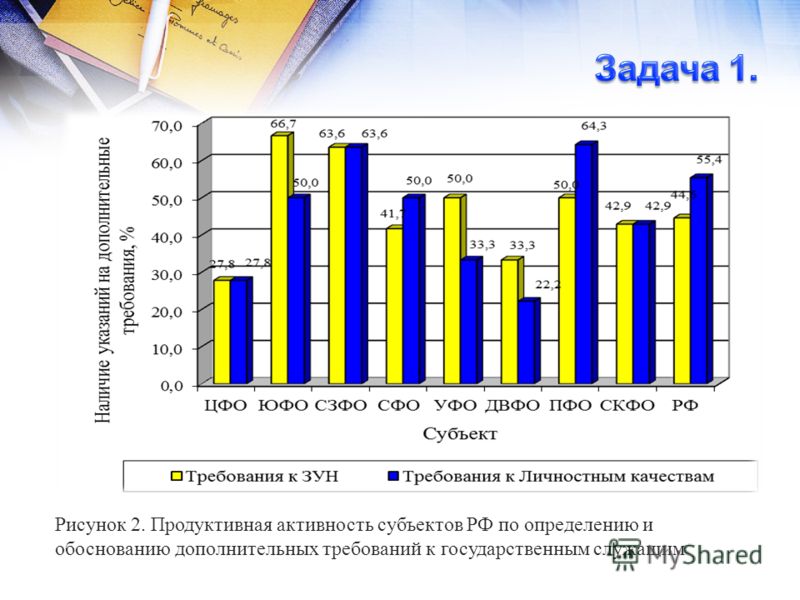Рисунок 2. Продуктивная активность субъектов РФ по определению и обоснованию дополнительных требований к государственным служащим