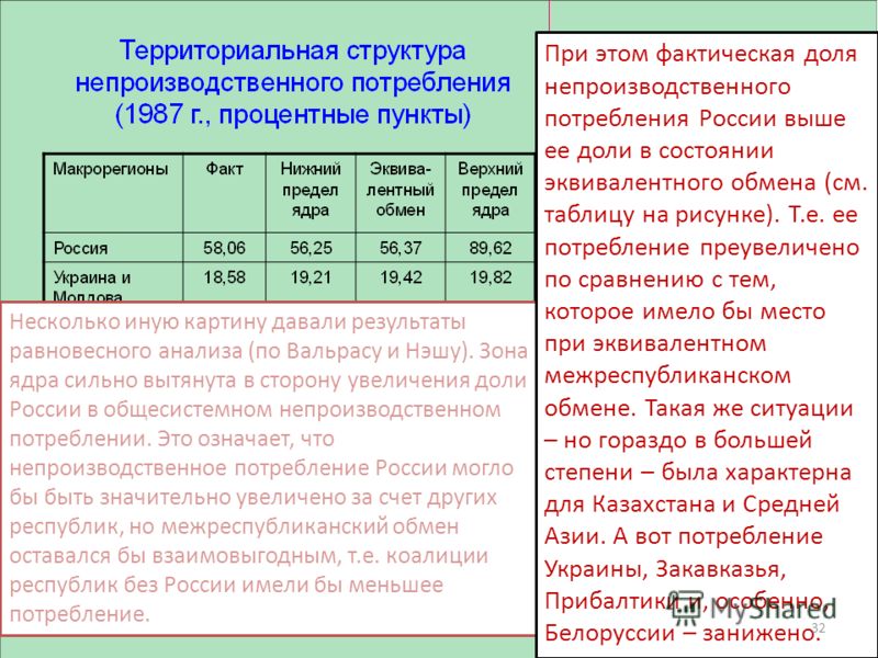 Эквивалентный и взаимовыгодный межреспубликанский обмен (1987 год) Несколько иную картину давали результаты равновесного анализа (по Вальрасу и Нэшу). Зона ядра сильно вытянута в сторону увеличения доли России в общесистемном непроизводственном потре