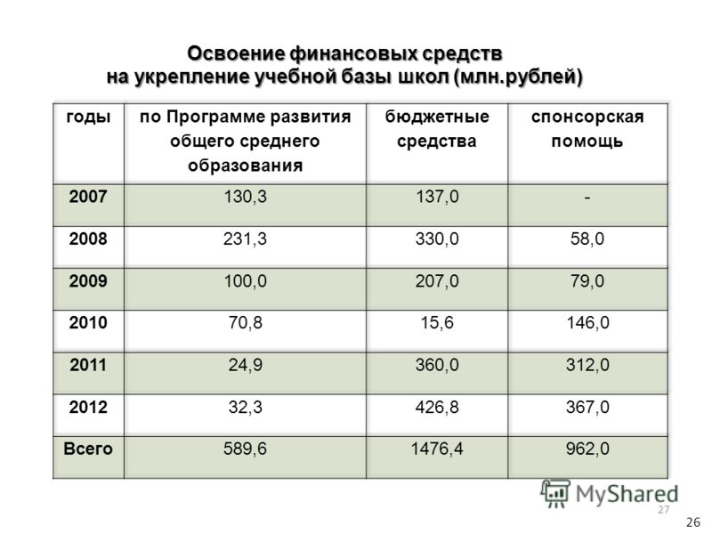 27 Освоение финансовых средств на укрепление учебной базы школ (млн.рублей)
