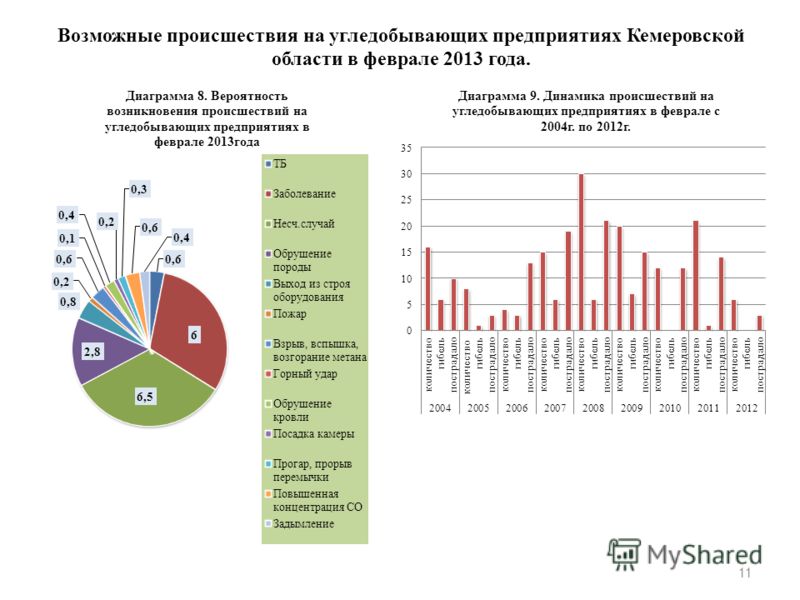Возможные происшествия на угледобывающих предприятиях Кемеровской области в феврале 2013 года. 11