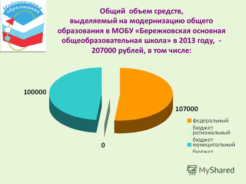 Общий объем средств, выделяемый на модернизацию общего образования в МОБУ «Бережковская основная общеобразовательная школа» в 2013 году, - 207000 рублей, в том числе: