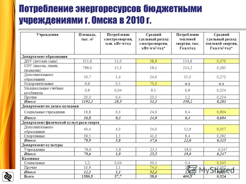 Потребление энергоресурсов бюджетными учреждениями г. Омска в 2010 г. УчрежденияПлощадь, тыс. м 2 Потребление электроэнергии, млн. кВт-ч/год Средний удельный расход электроэнергии, кВт-ч/м 2 /год* Потребление тепловой энергии, тыс. Гкал/год Средний у