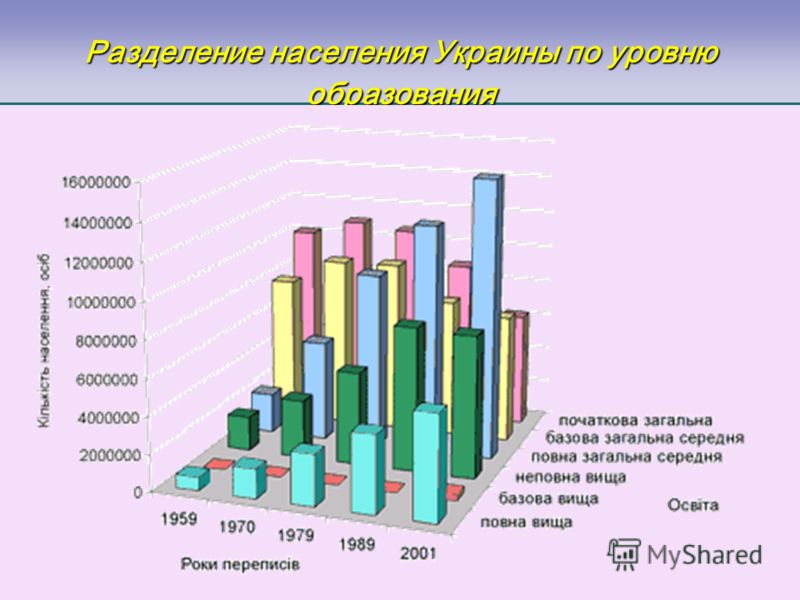 Разделение населения Украины по уровню образования