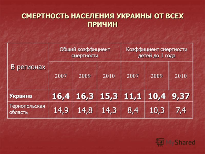 СМЕРТНОСТЬ НАСЕЛЕНИЯ УКРАИНЫ ОТ ВСЕХ ПРИЧИН В регионах Общий коэффициент смертности Коэффициент смертности детей до 1 года 2007 2009 2010 2007 2009 2010 Украина16,4 16,3 15,311,110,49,37 Тернопольская область 14,914,814,38,410,37,4