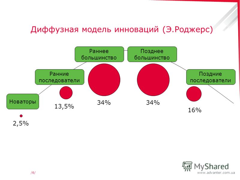 www.advanter.com.ua/6//6/ Диффузная модель инноваций (Э.Роджерс) Новаторы Ранние последователи Раннее большинство Позднее большинство Поздние последователи 2,5% 13,5% 34% 16%