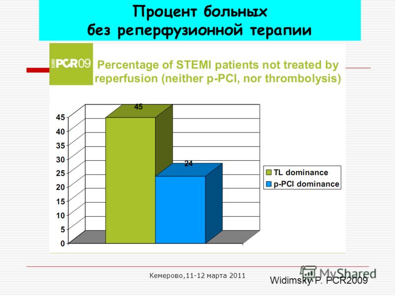 Кемерово,11-12 марта 2011 Процент больных без реперфузионной терапии Widimsky P. PCR2009