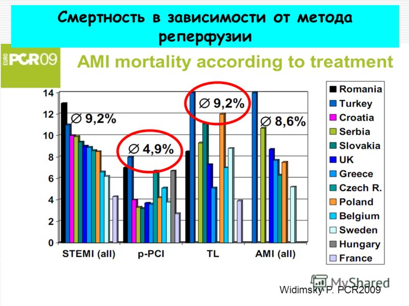 Кемерово,11-12 марта 2011 Смертность в зависимости от метода реперфузии Widimsky P. PCR2009
