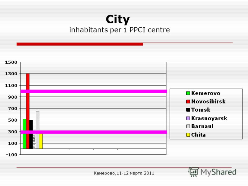 Кемерово,11-12 марта 2011 City inhabitants per 1 PPCI centre No data
