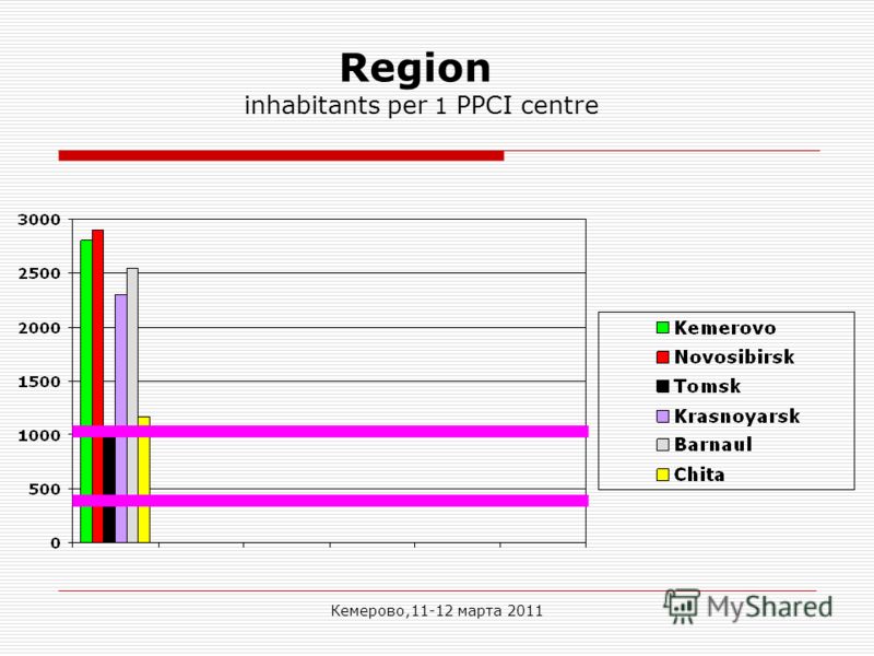 Кемерово,11-12 марта 2011 Region inhabitants per 1 PPCI centre