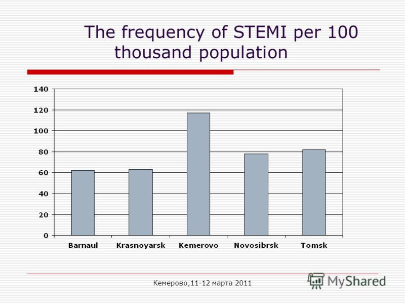 Кемерово,11-12 марта 2011 The frequency of STEMI per 100 thousand population